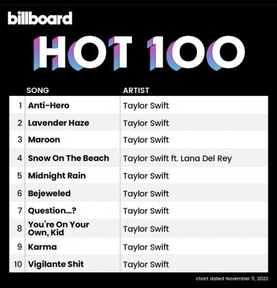 The information was released this Monday (31) by Billboard, with 'Anti-Hero' leading the way, the singer topped the chart with tracks from her new album 'Midnights'. (Photo: Instagram release)