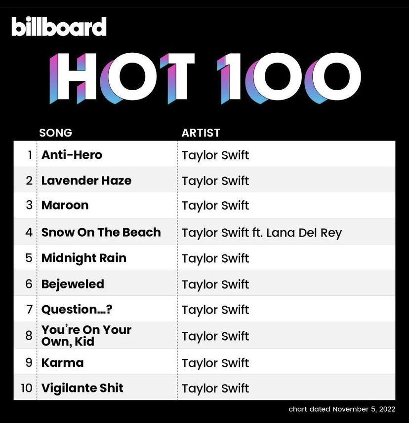 Historic! With 'Midnights', Taylor Swift alone dominates the Top 10 of