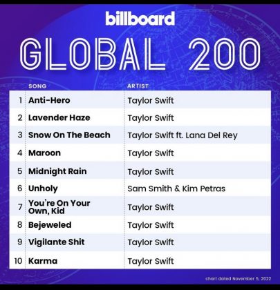 Taylor Swift Swift dominated the Top 10 Global 200. (Photo: Instagram release)