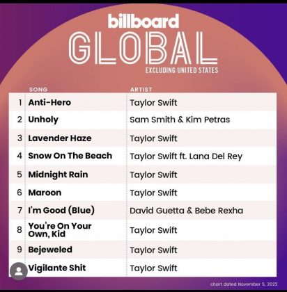 Taylor Swift Swift dominated Top 10 Global excluding United States. (Photo: Instagram release)